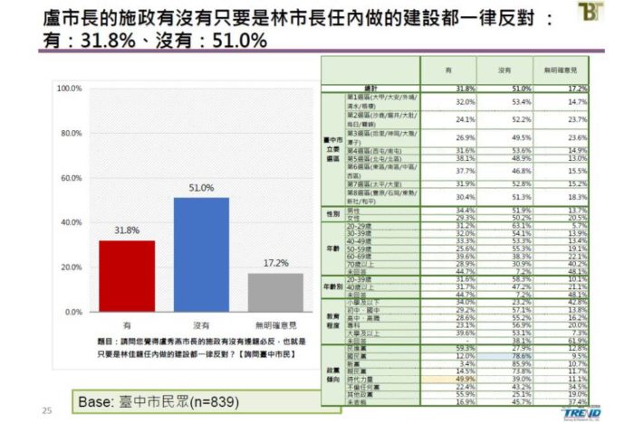 新台灣國策智庫民調：讓選民再投一次的結果？林佳龍奪回政權、陳其邁順利當選 27