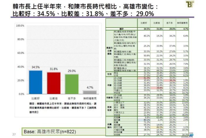 新台灣國策智庫民調：讓選民再投一次的結果？林佳龍奪回政權、陳其邁順利當選 29