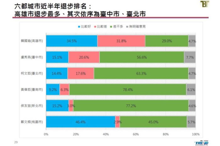 新台灣國策智庫民調：讓選民再投一次的結果？林佳龍奪回政權、陳其邁順利當選 25