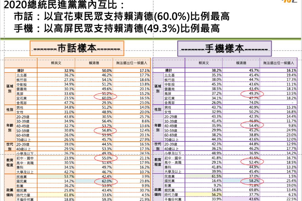 台灣制憲基金會全手機初選民調 模擬結果出爐：賴清德領先