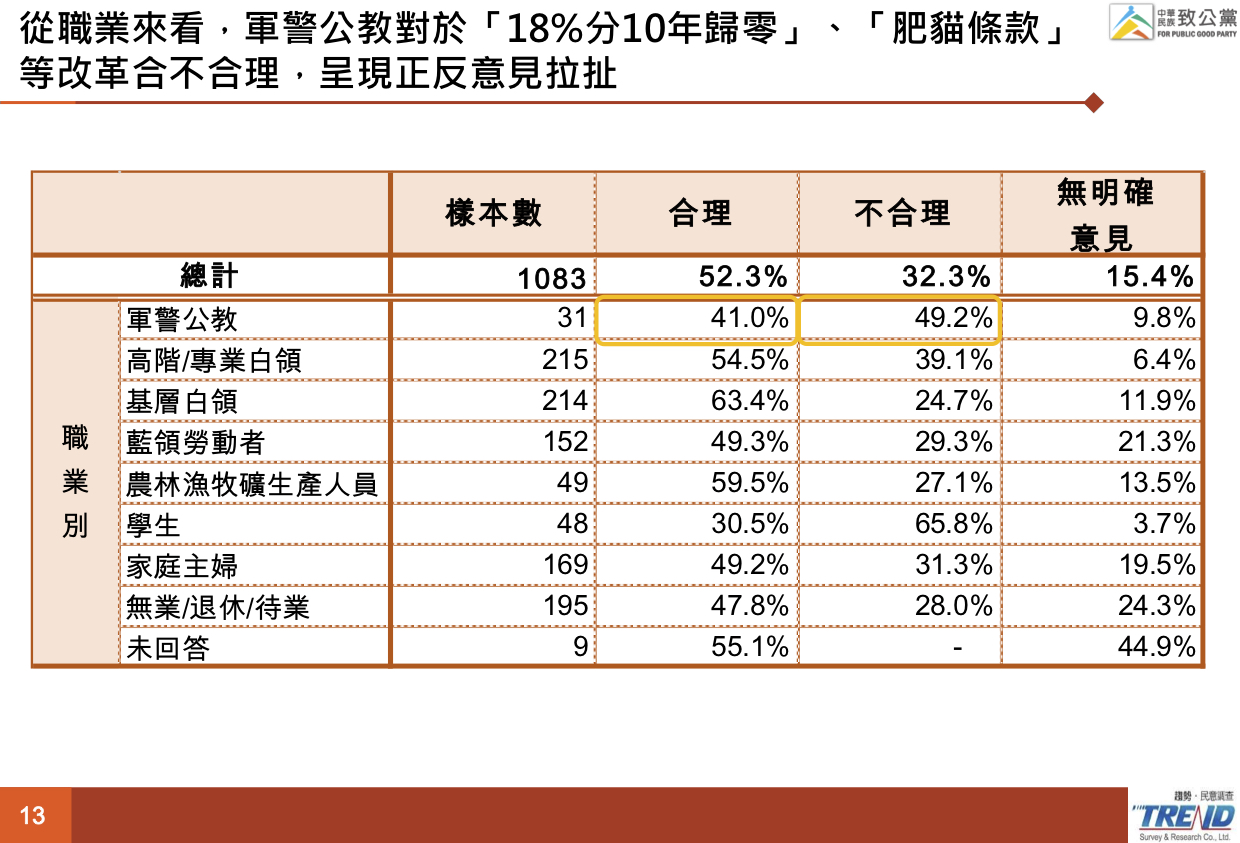 《致公黨民調》過半民眾認為年改具合理性 8成以上國人認為執行死刑能降低犯罪發生 15