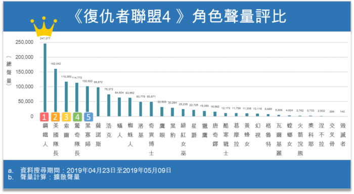 【趨勢民調大數據】《復仇者聯盟4》 五大焦點英雄 網路聲量鋼鐵人排第一 21