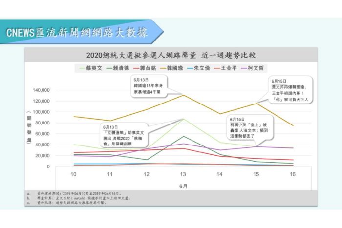 【匯流民調】最新網路大數據！韓國瑜「爭議多」網聲量爆高 蔡英文正面評價反而領先 21