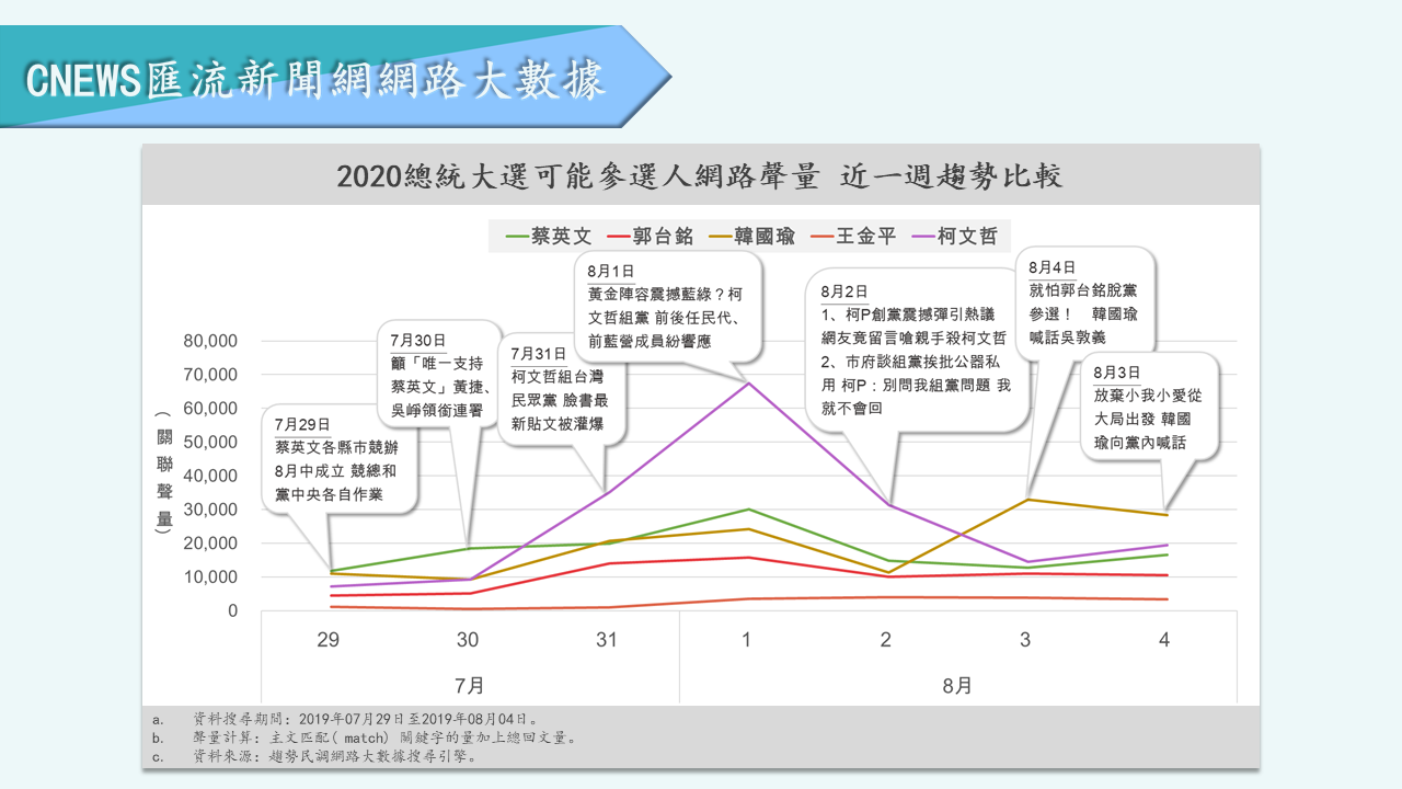 【匯流民調】「台灣民眾黨」的推波助瀾！柯文哲網路聲量持續領先 韓國瑜負面聲量不減反增 21