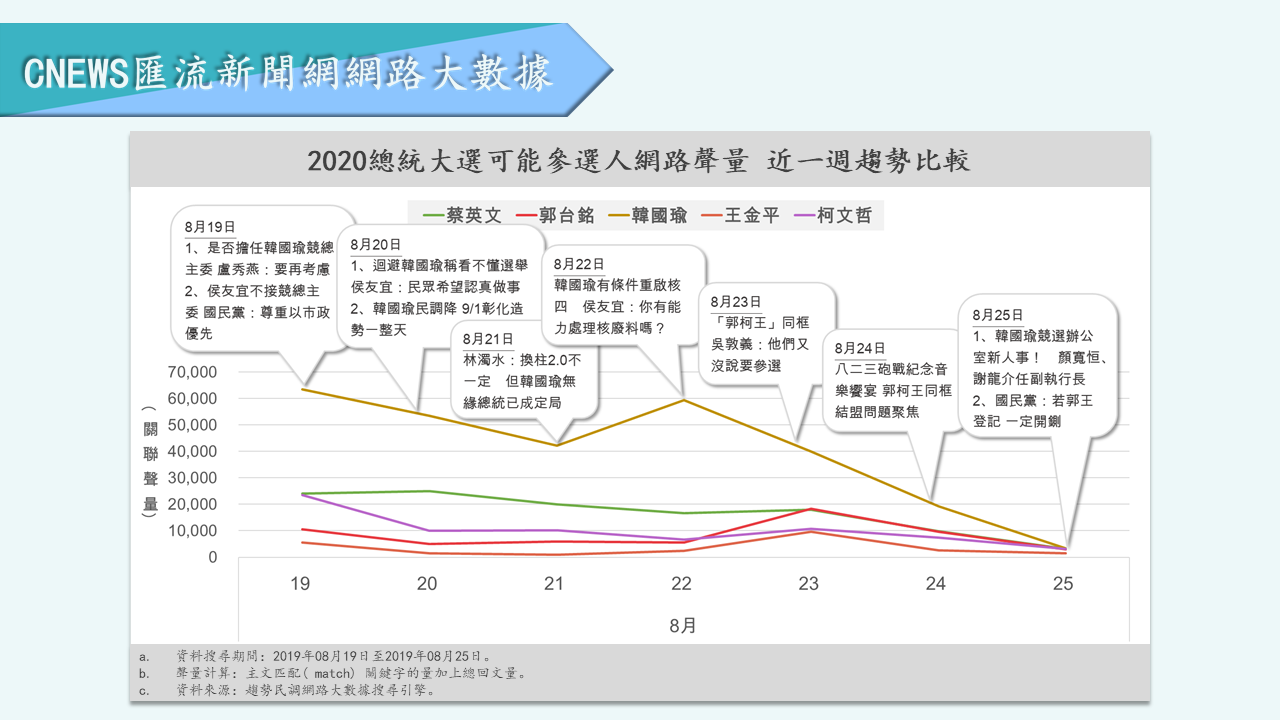 【匯流民調】力壓韓國瑜！蔡英文網路聲量領先群雄 「郭柯王」後勢稍看漲 25