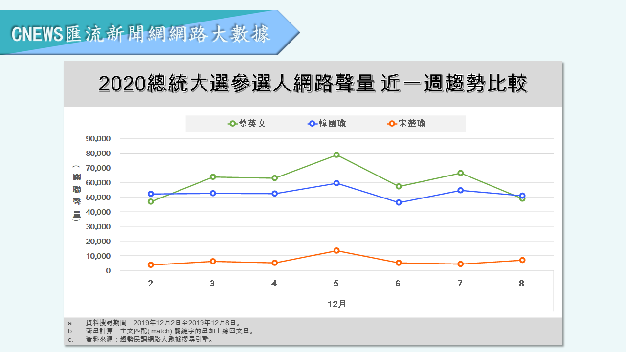 【匯流民調】選戰倒數！蔡英文正面聲量穩定領先 韓國瑜負面聲量降不了 33