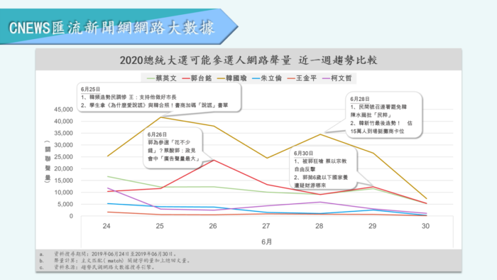 【匯流民調】初選在即！韓國瑜網路聲量大幅下滑 郭台銘急起直追 朱立倫後勢看漲 21