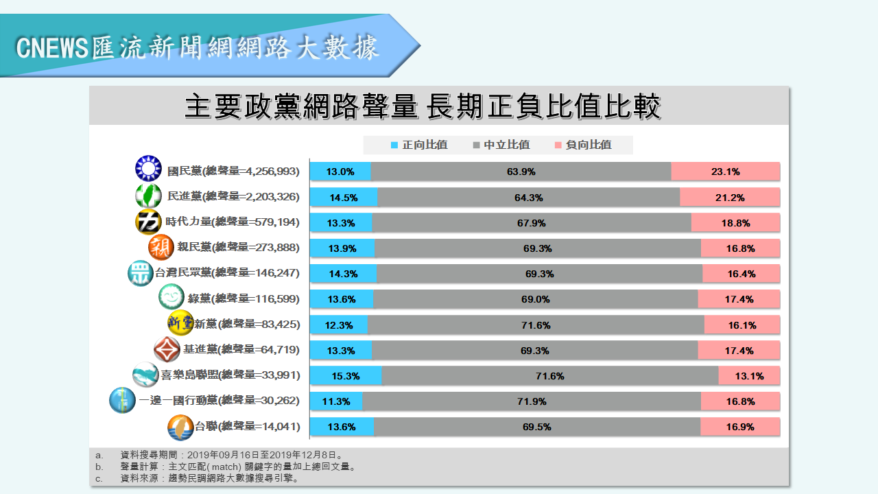 【匯流民調】負面新聞影響大！藍、綠兩黨負面聲量都飆升 民眾黨討論度仍低恐不利明年選舉? 11