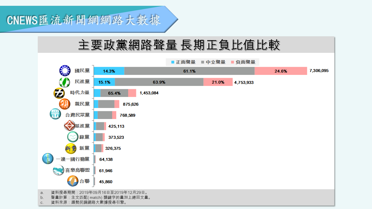 《反滲透法》讓藍營撿到槍？國民黨上週網路聲量轉好　綠營反跌5%！ 17