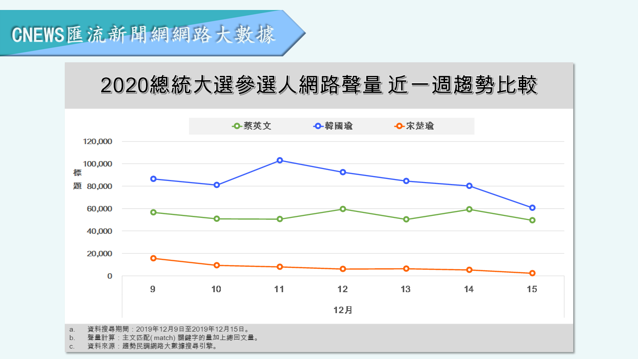 【匯流民調】蔡英文大打「社群行銷」成功營造正面聲量　韓國瑜陷罷韓、砂石危機負面聲量破4成 33