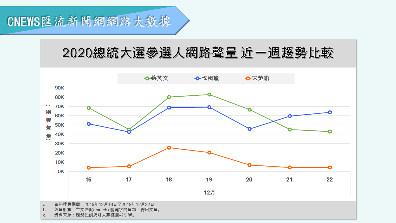 【匯流民調】藍、綠差距再擴大！韓負面聲量破五成創新高 正面聲量剩4% 33