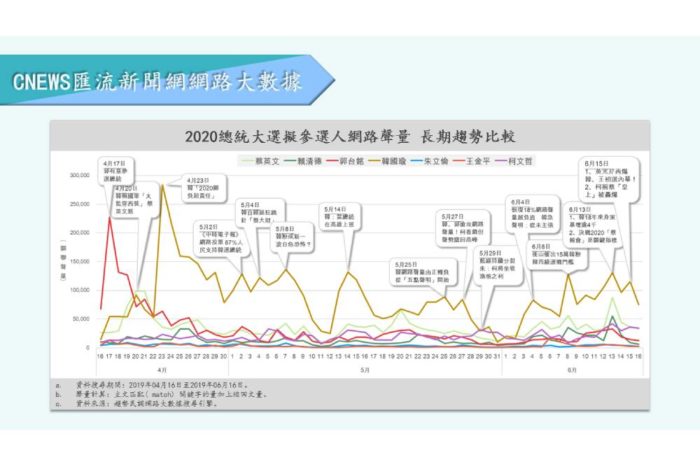 【匯流民調】最新網路大數據！韓國瑜「爭議多」網聲量爆高 蔡英文正面評價反而領先 27