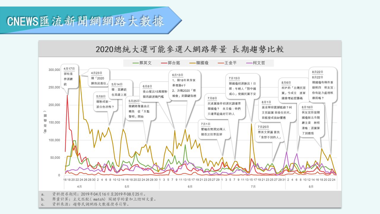 【匯流民調】力壓韓國瑜！蔡英文網路聲量領先群雄 「郭柯王」後勢稍看漲 27