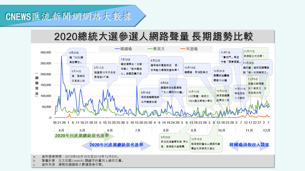 【匯流民調】選戰倒數！蔡英文正面聲量穩定領先 韓國瑜負面聲量降不了 37