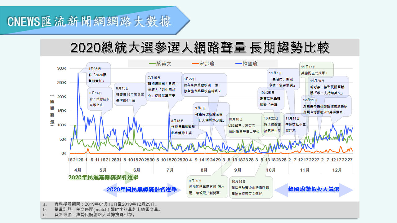 【匯流民調】民調封關前最後一次聲量調查 韓國瑜負面討論度飆破5成 37