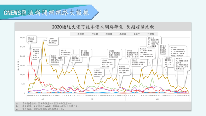 【匯流民調】初選在即！韓國瑜網路聲量大幅下滑 郭台銘急起直追 朱立倫後勢看漲 23