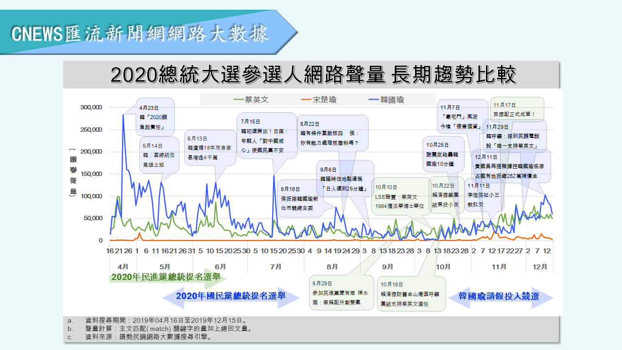 【匯流民調】蔡英文大打「社群行銷」成功營造正面聲量　韓國瑜陷罷韓、砂石危機負面聲量破4成 37