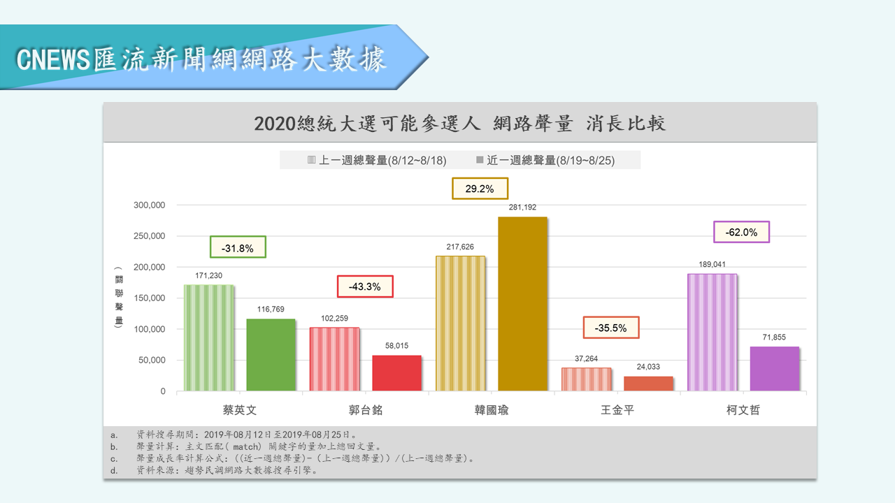 【匯流民調】力壓韓國瑜！蔡英文網路聲量領先群雄 「郭柯王」後勢稍看漲 29