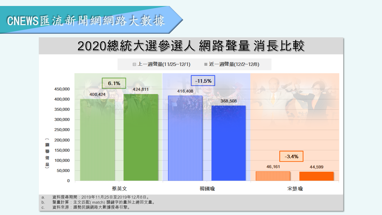 【匯流民調】選戰倒數！蔡英文正面聲量穩定領先 韓國瑜負面聲量降不了 39