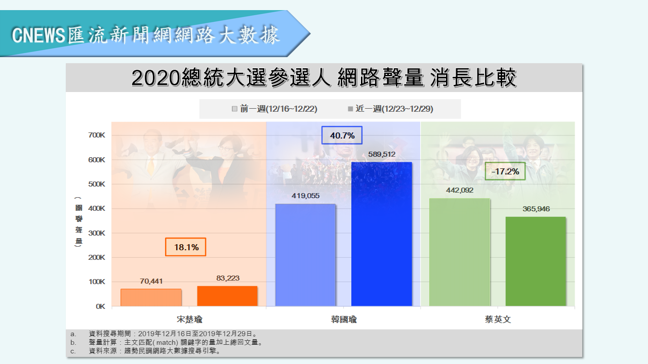 【匯流民調】民調封關前最後一次聲量調查 韓國瑜負面討論度飆破5成 39