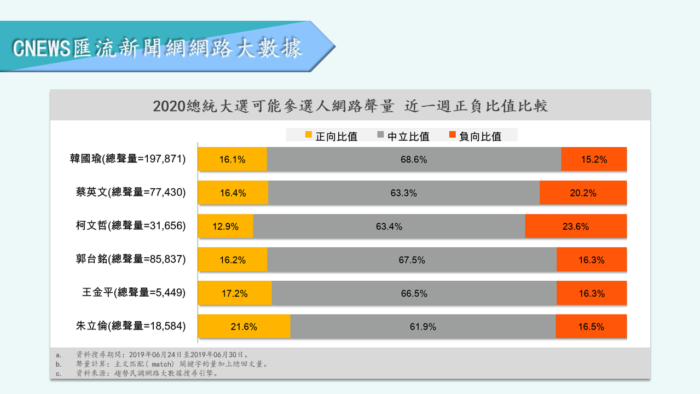 【匯流民調】初選在即！韓國瑜網路聲量大幅下滑 郭台銘急起直追 朱立倫後勢看漲 27