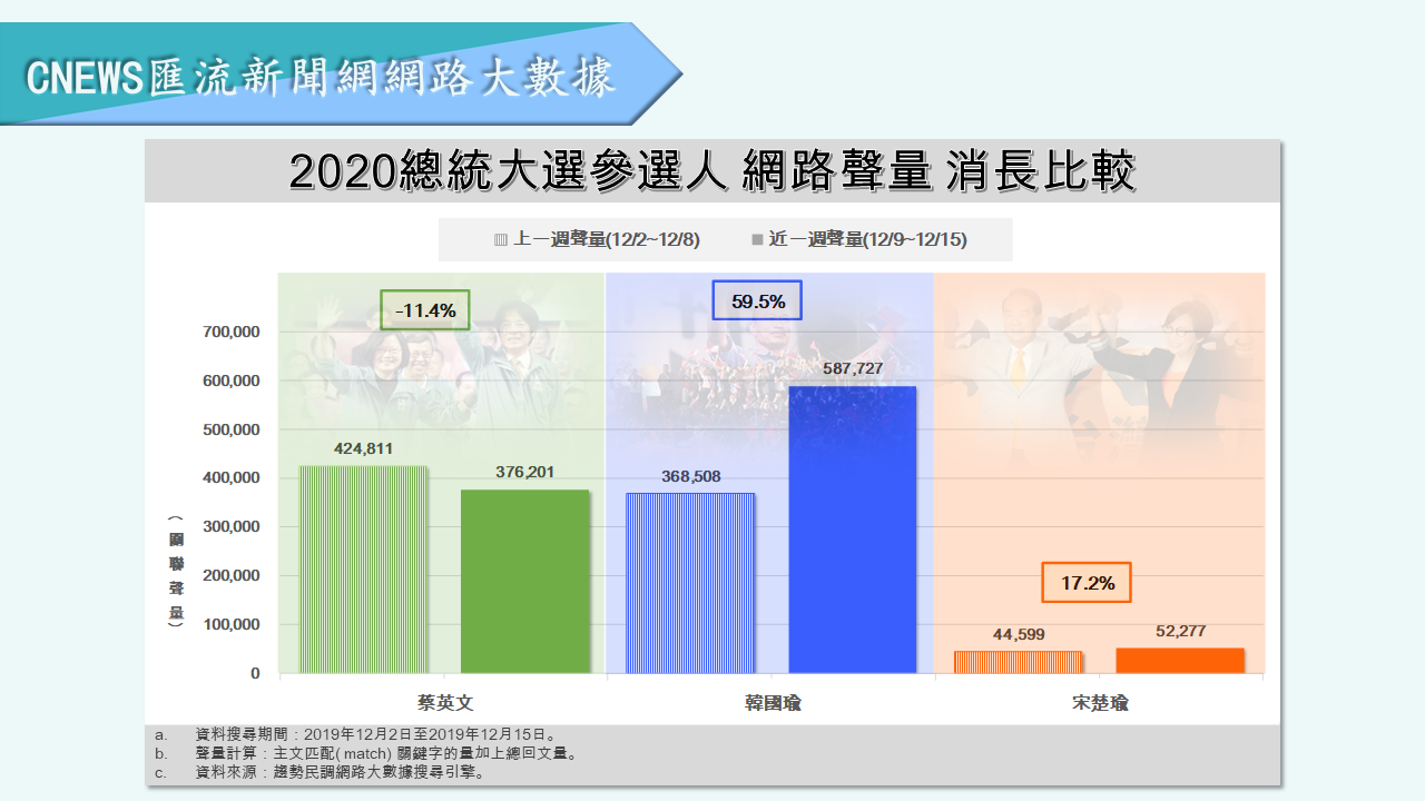 【匯流民調】蔡英文大打「社群行銷」成功營造正面聲量　韓國瑜陷罷韓、砂石危機負面聲量破4成 39