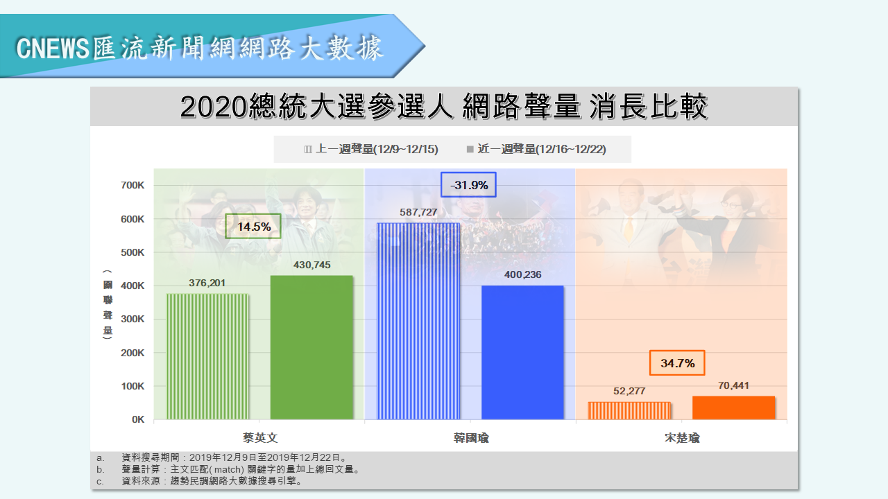 【匯流民調】藍、綠差距再擴大！韓負面聲量破五成創新高 正面聲量剩4% 39