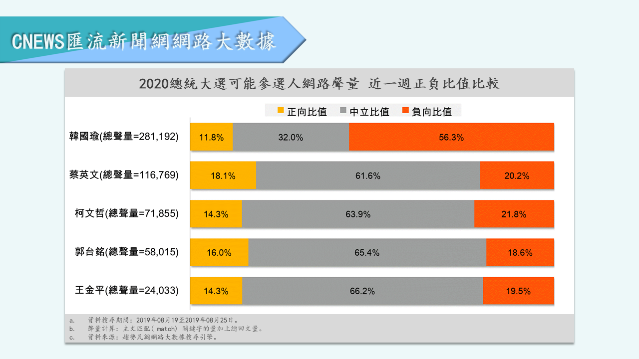 【匯流民調】力壓韓國瑜！蔡英文網路聲量領先群雄 「郭柯王」後勢稍看漲 31