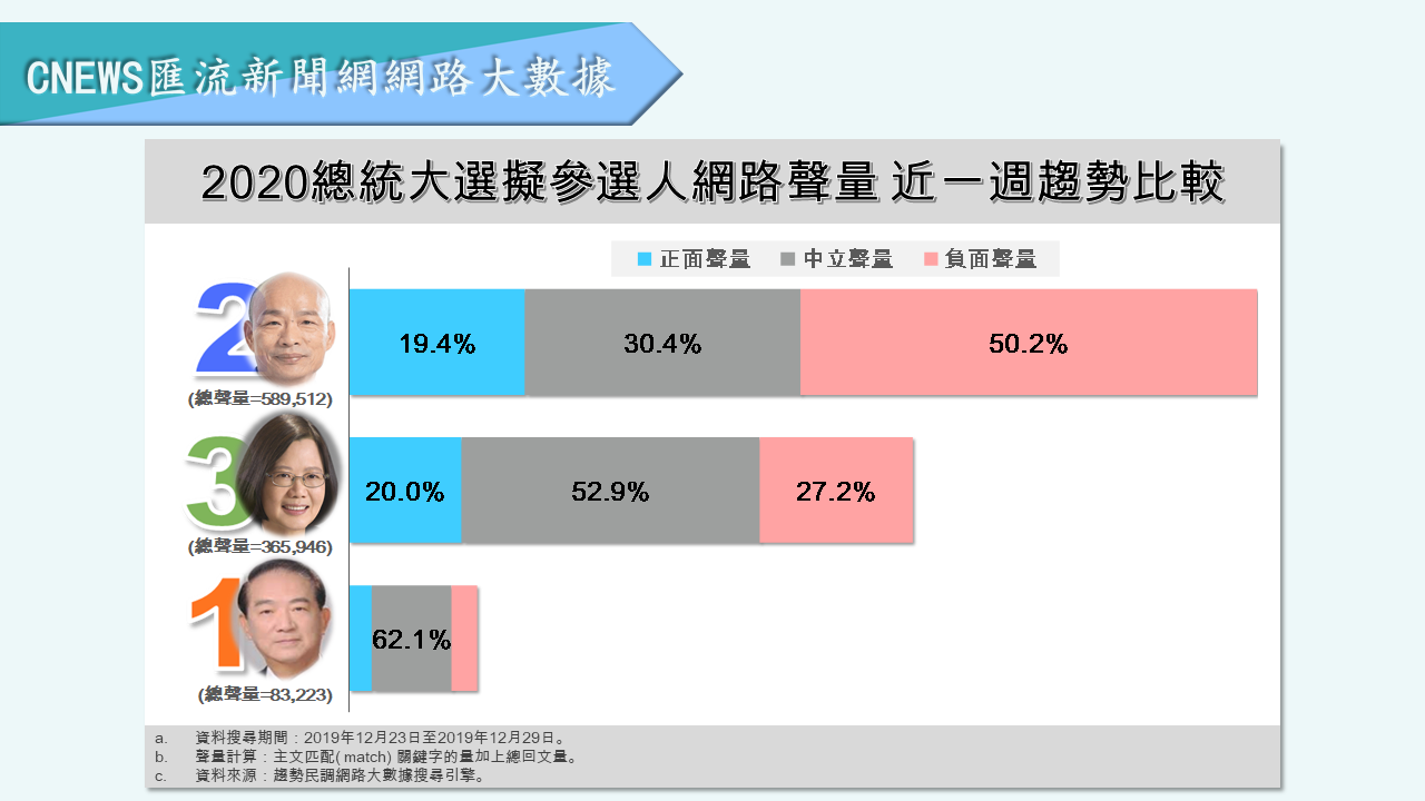 【匯流民調】民調封關前最後一次聲量調查 韓國瑜負面討論度飆破5成 43