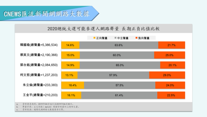 【匯流民調】初選在即！韓國瑜網路聲量大幅下滑 郭台銘急起直追 朱立倫後勢看漲 29