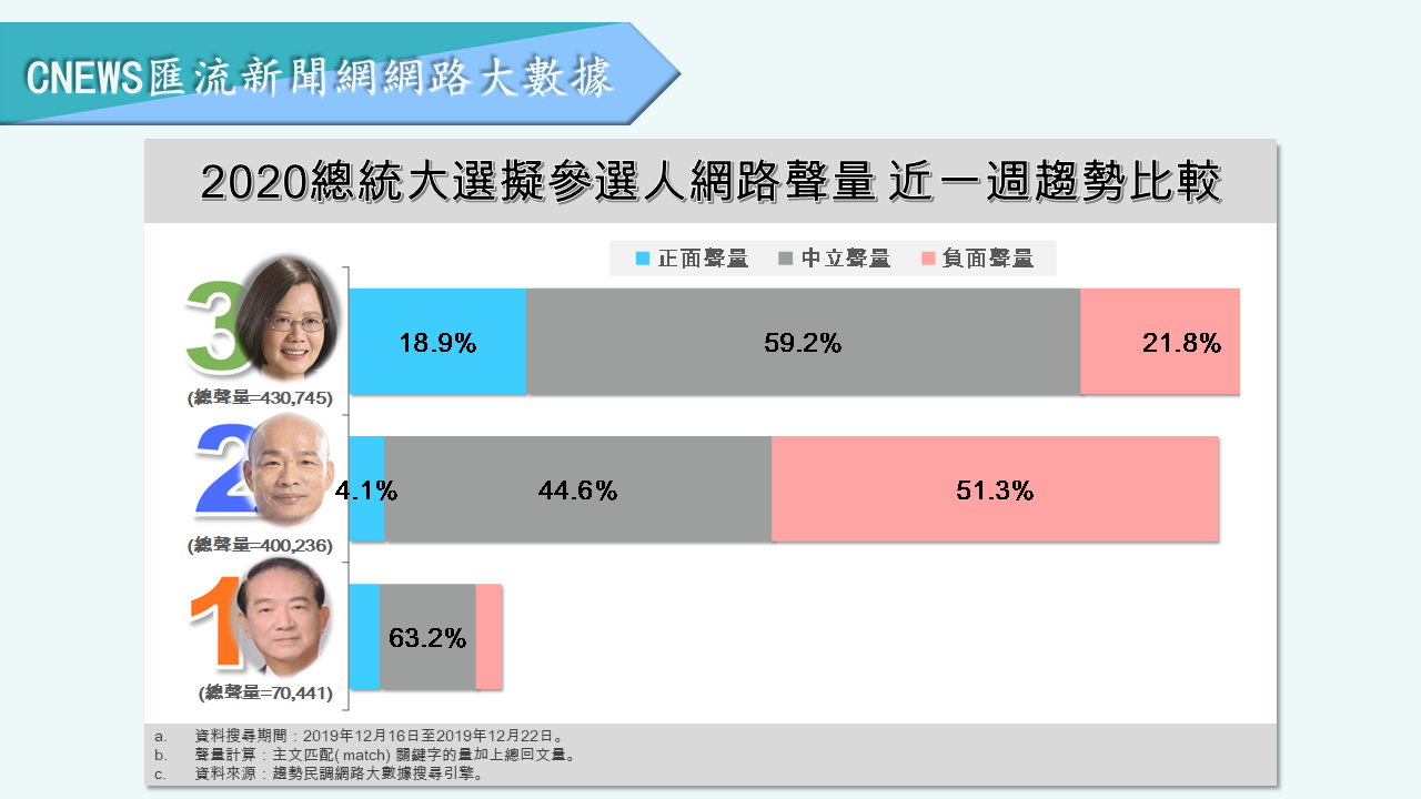 【匯流民調】藍、綠差距再擴大！韓負面聲量破五成創新高 正面聲量剩4% 43