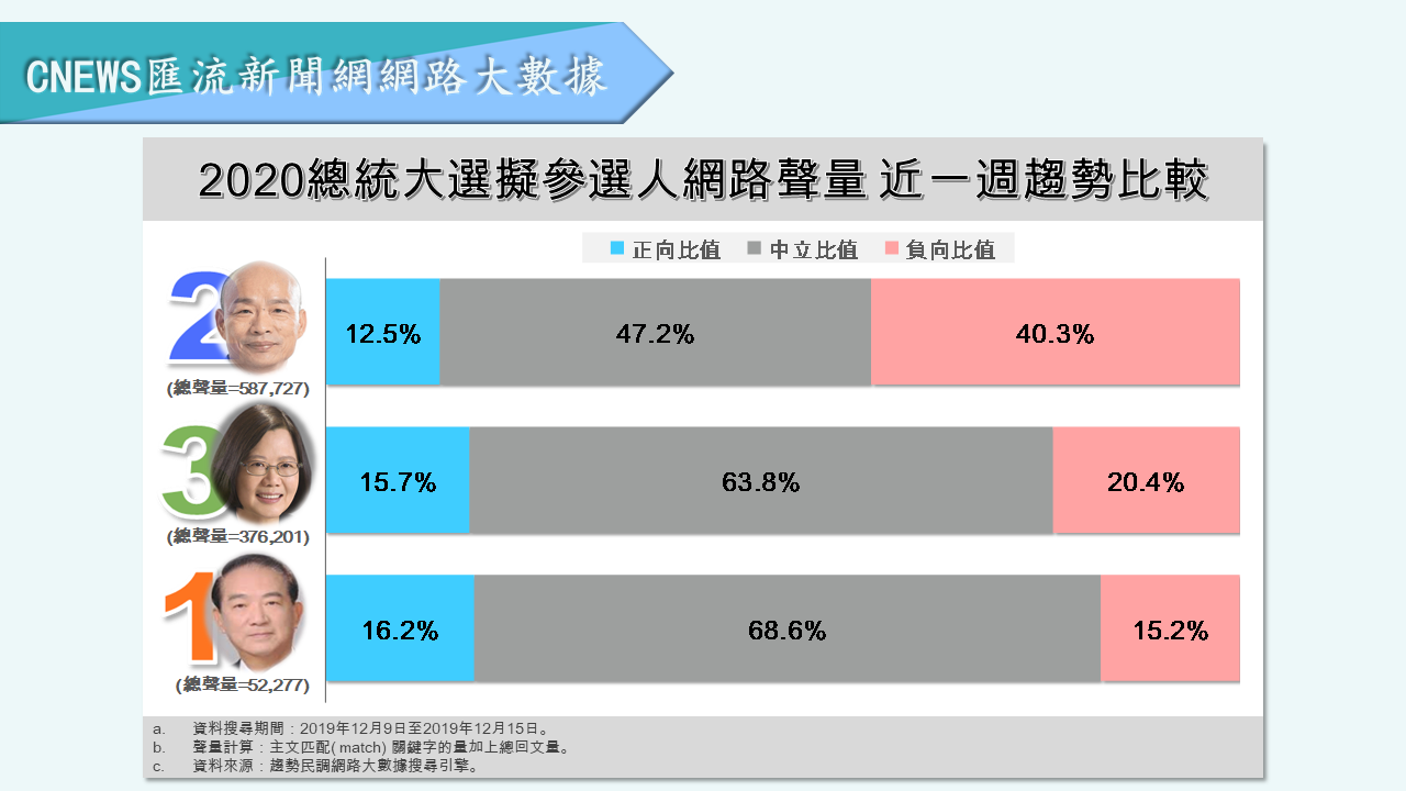 【匯流民調】蔡英文大打「社群行銷」成功營造正面聲量　韓國瑜陷罷韓、砂石危機負面聲量破4成 43