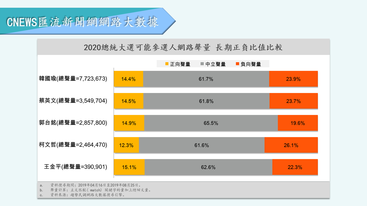 【匯流民調】力壓韓國瑜！蔡英文網路聲量領先群雄 「郭柯王」後勢稍看漲 35