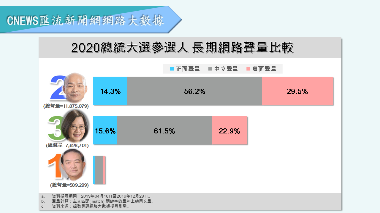 【匯流民調】民調封關前最後一次聲量調查 韓國瑜負面討論度飆破5成 45