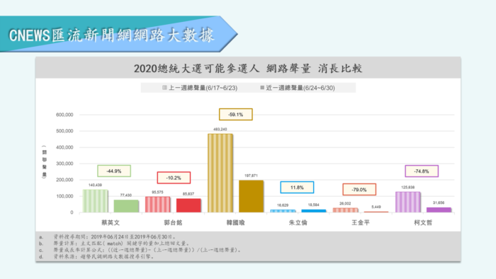 【匯流民調】初選在即！韓國瑜網路聲量大幅下滑 郭台銘急起直追 朱立倫後勢看漲 25