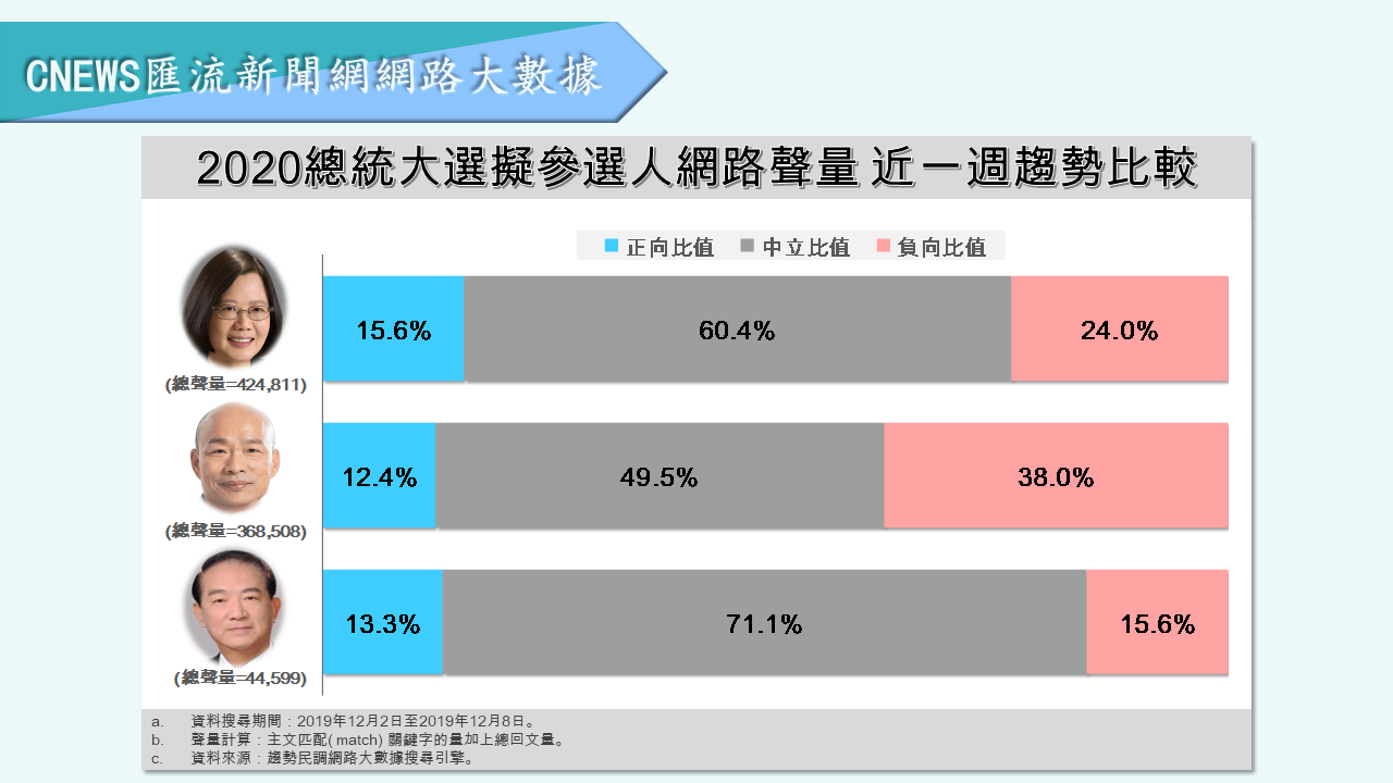 【匯流民調】選戰倒數！蔡英文正面聲量穩定領先 韓國瑜負面聲量降不了 43