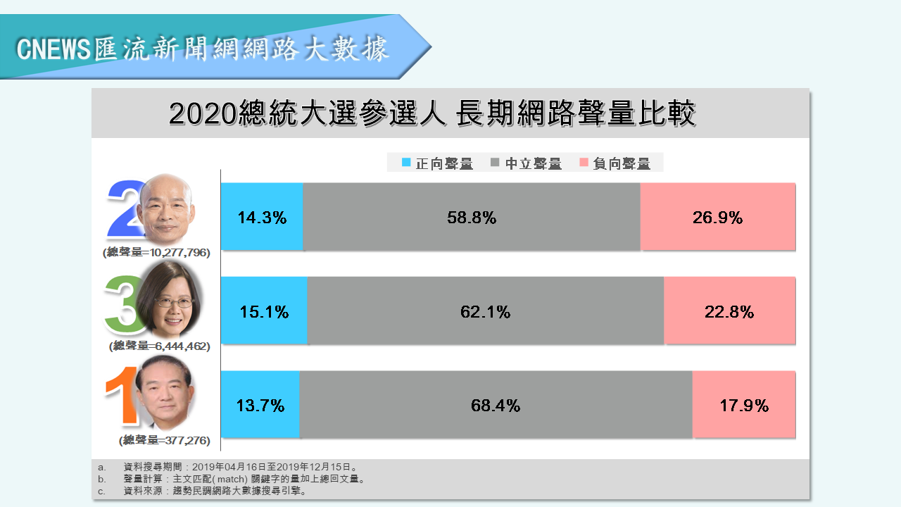 【匯流民調】蔡英文大打「社群行銷」成功營造正面聲量　韓國瑜陷罷韓、砂石危機負面聲量破4成 45