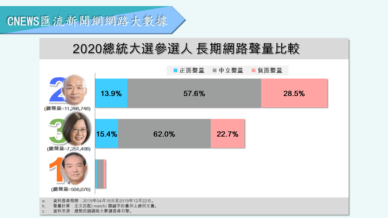 【匯流民調】藍、綠差距再擴大！韓負面聲量破五成創新高 正面聲量剩4% 45