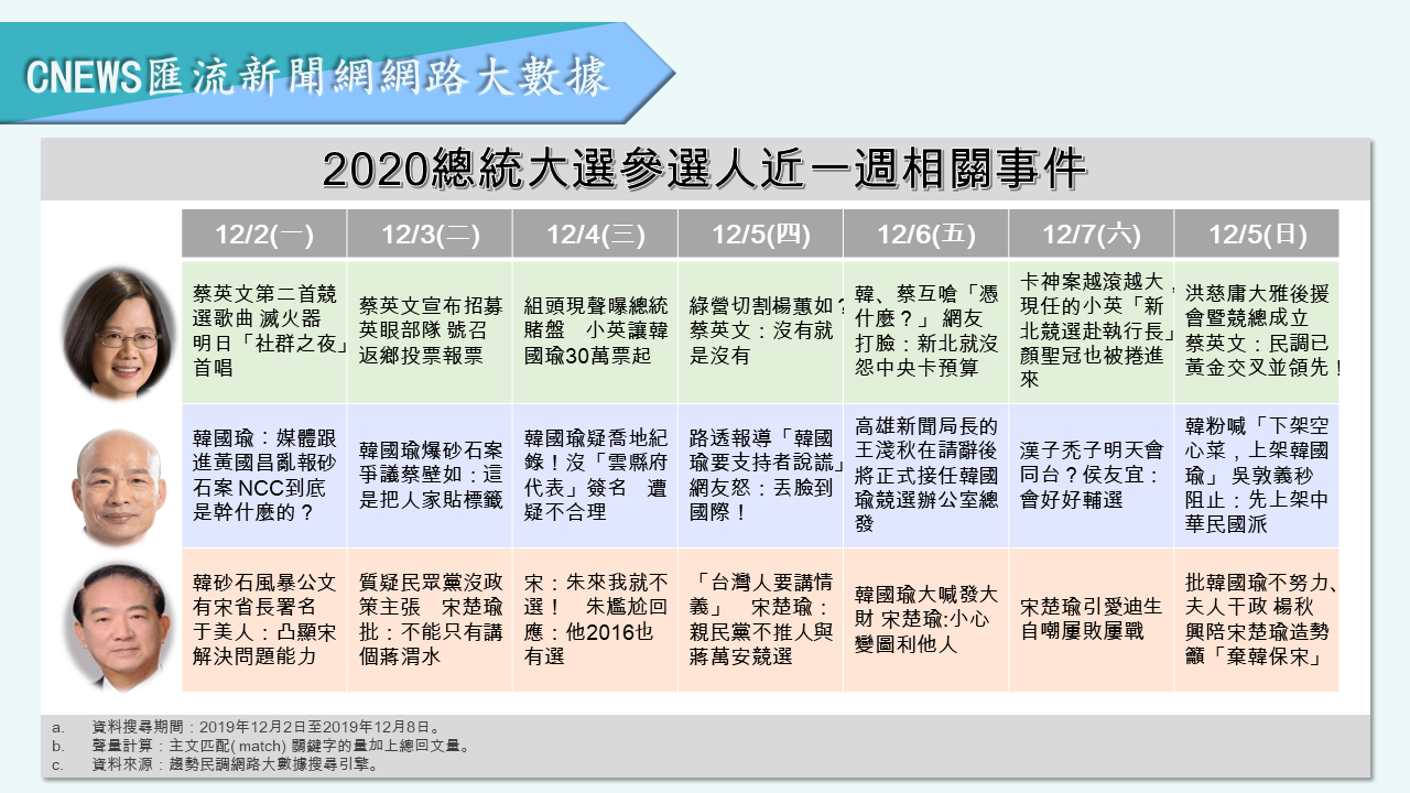 【匯流民調】選戰倒數！蔡英文正面聲量穩定領先 韓國瑜負面聲量降不了 35