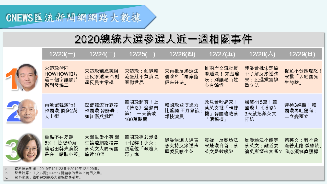 【匯流民調】民調封關前最後一次聲量調查 韓國瑜負面討論度飆破5成 35