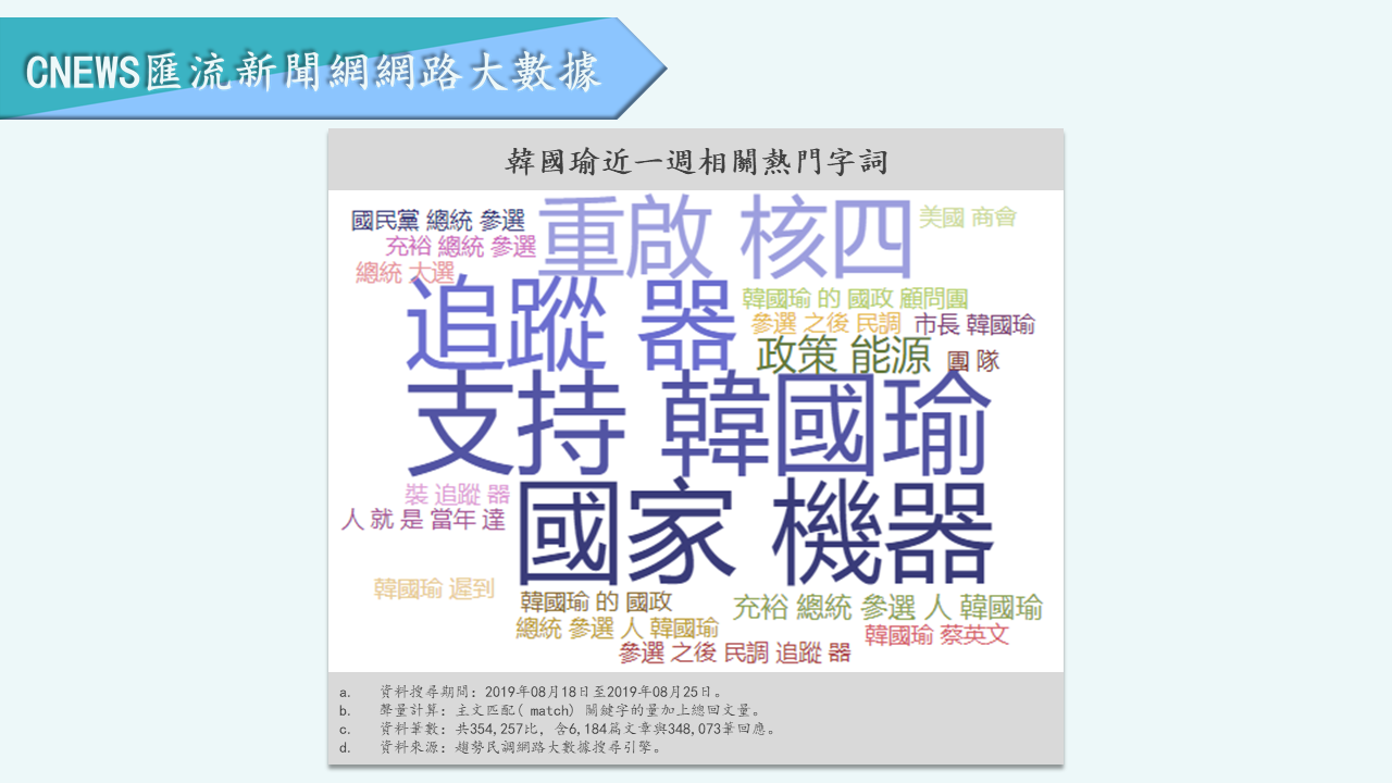 【匯流民調】力壓韓國瑜！蔡英文網路聲量領先群雄 「郭柯王」後勢稍看漲 33