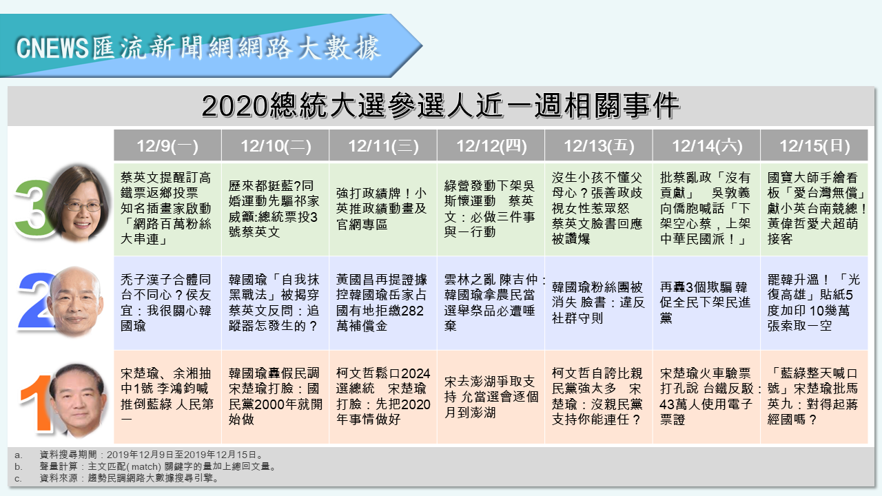 【匯流民調】蔡英文大打「社群行銷」成功營造正面聲量　韓國瑜陷罷韓、砂石危機負面聲量破4成 35