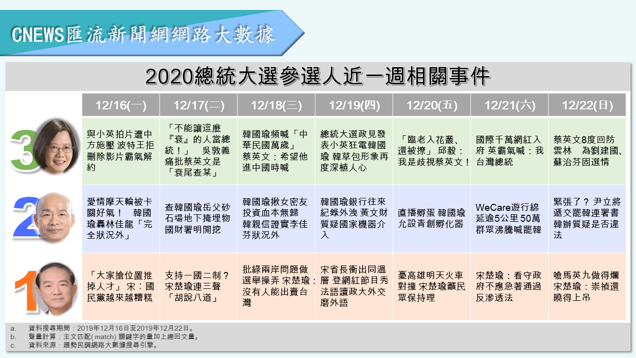 【匯流民調】藍、綠差距再擴大！韓負面聲量破五成創新高 正面聲量剩4% 35