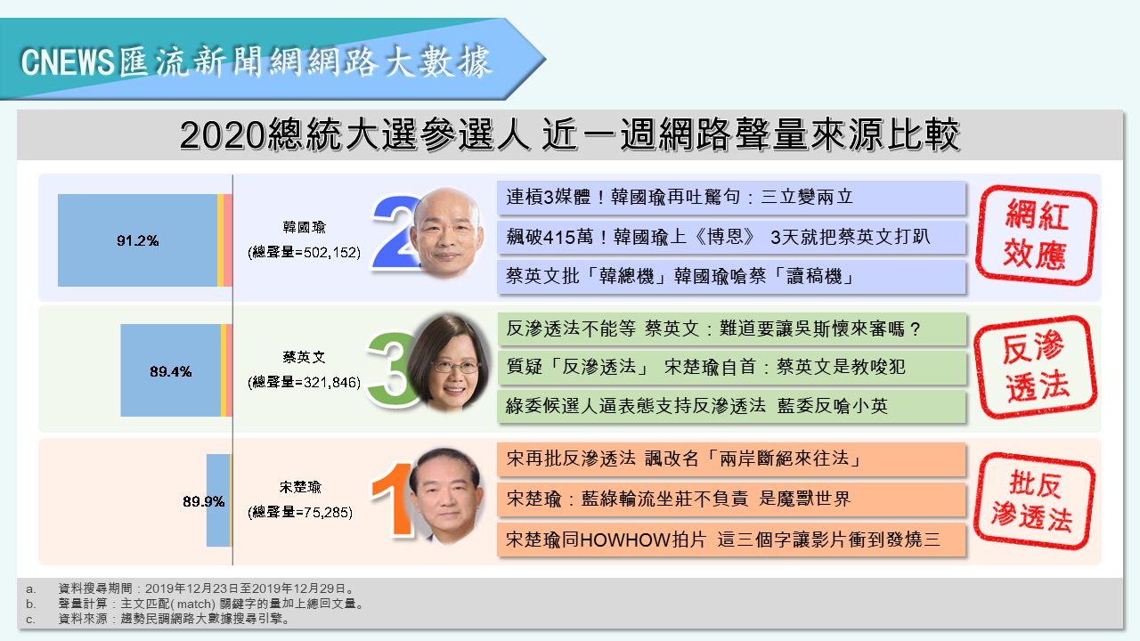 【匯流民調】民調封關前最後一次聲量調查 韓國瑜負面討論度飆破5成 47