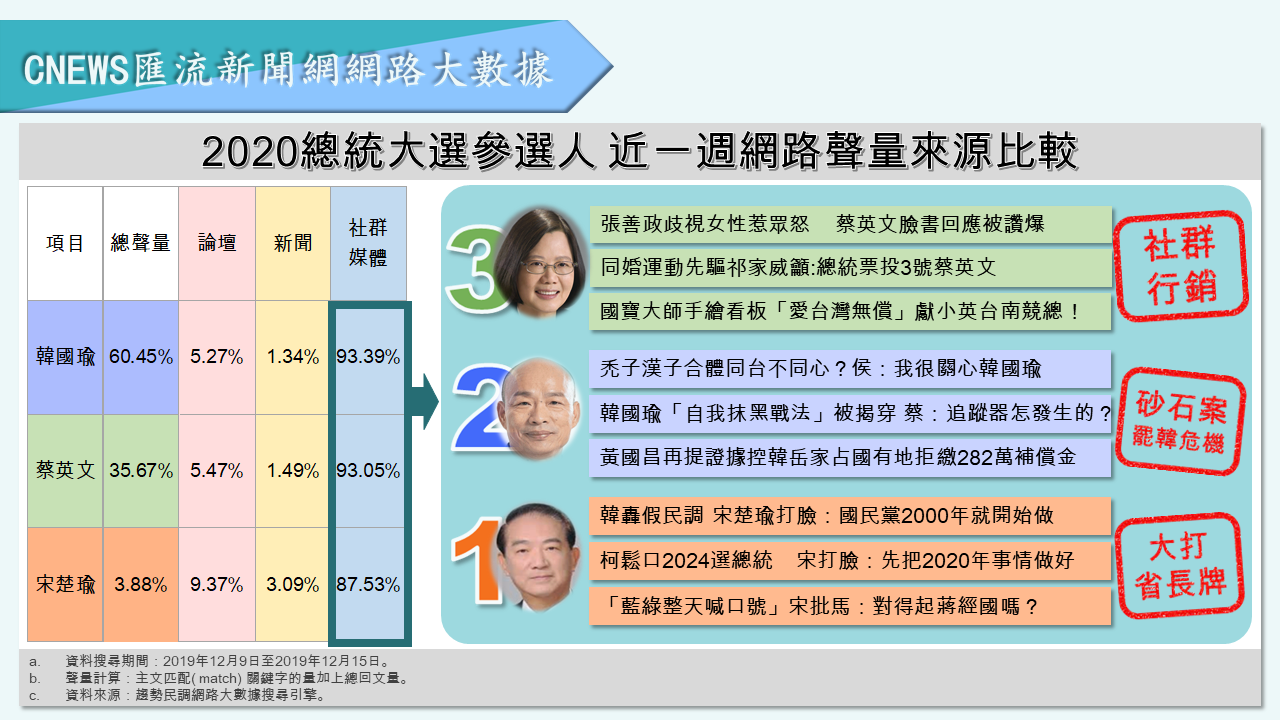 【匯流民調】蔡英文大打「社群行銷」成功營造正面聲量　韓國瑜陷罷韓、砂石危機負面聲量破4成 47