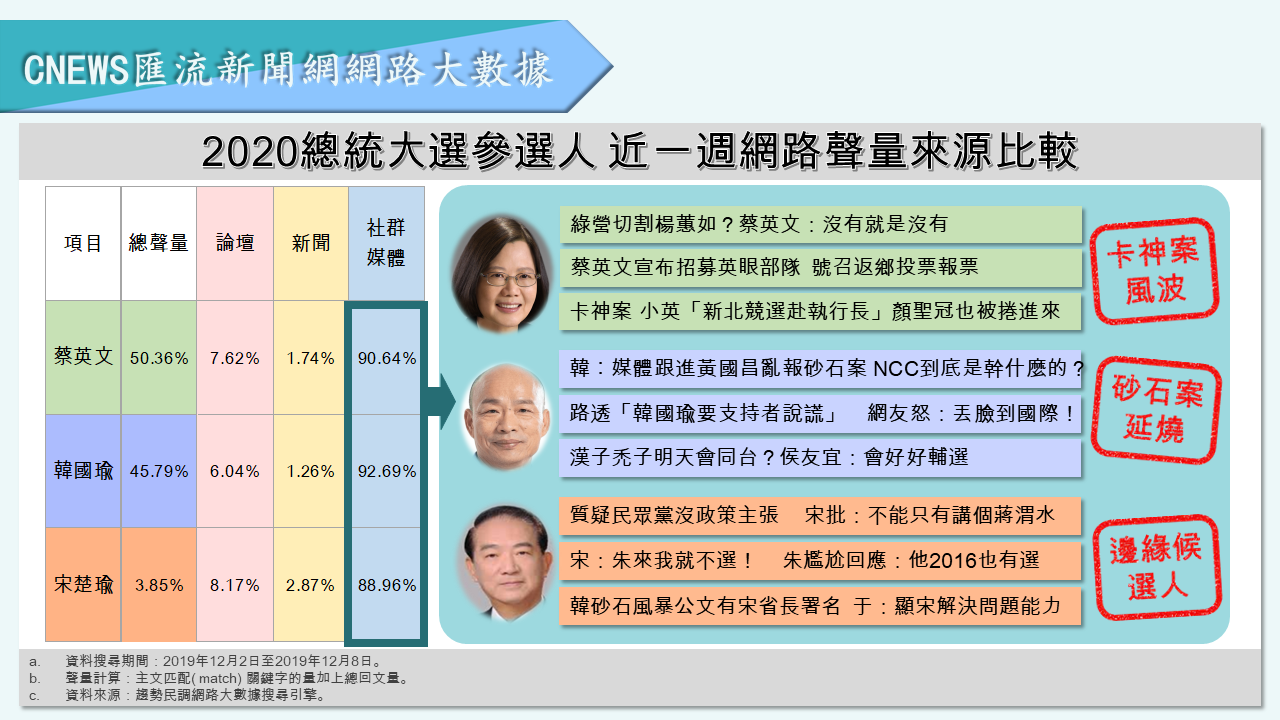 【匯流民調】選戰倒數！蔡英文正面聲量穩定領先 韓國瑜負面聲量降不了 47