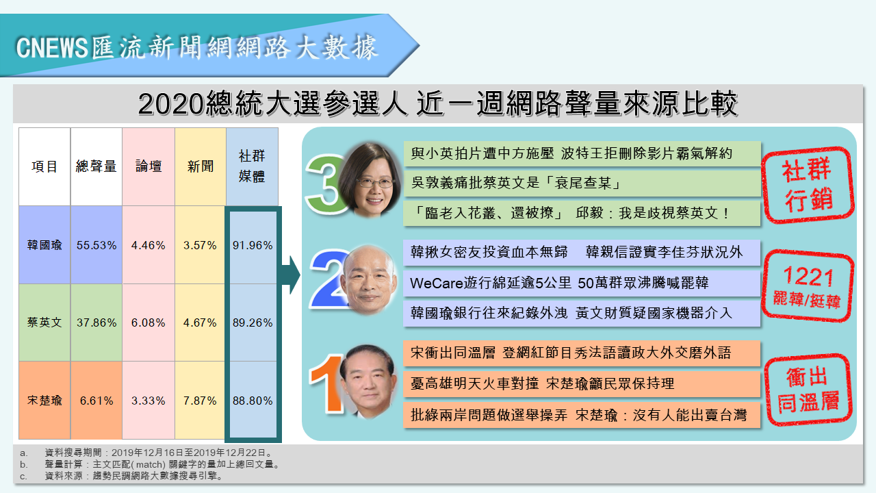 【匯流民調】藍、綠差距再擴大！韓負面聲量破五成創新高 正面聲量剩4% 47