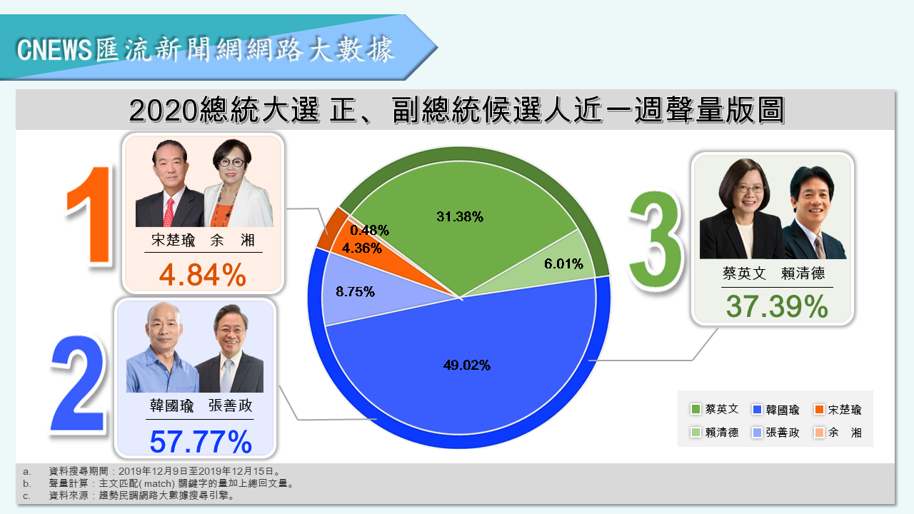 【匯流民調】蔡英文大打「社群行銷」成功營造正面聲量　韓國瑜陷罷韓、砂石危機負面聲量破4成 41