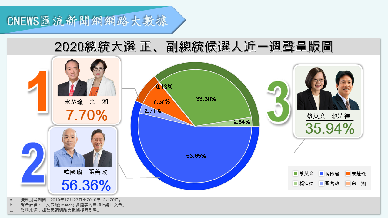 【匯流民調】民調封關前最後一次聲量調查 韓國瑜負面討論度飆破5成 41