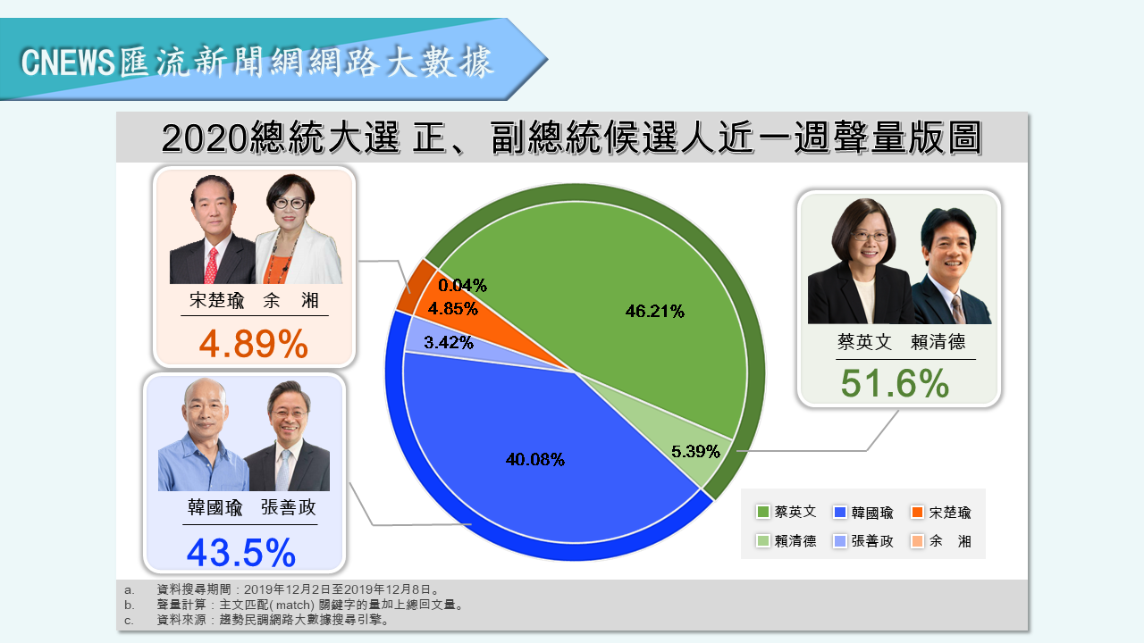 【匯流民調】選戰倒數！蔡英文正面聲量穩定領先 韓國瑜負面聲量降不了 41